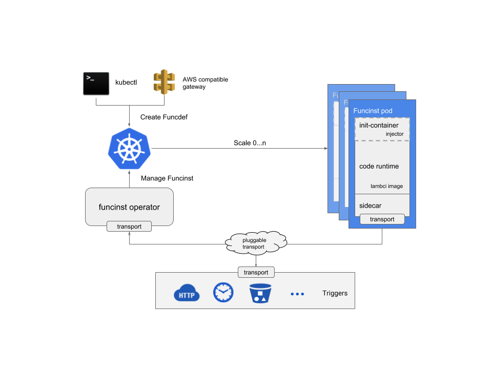 Refunc Architecture